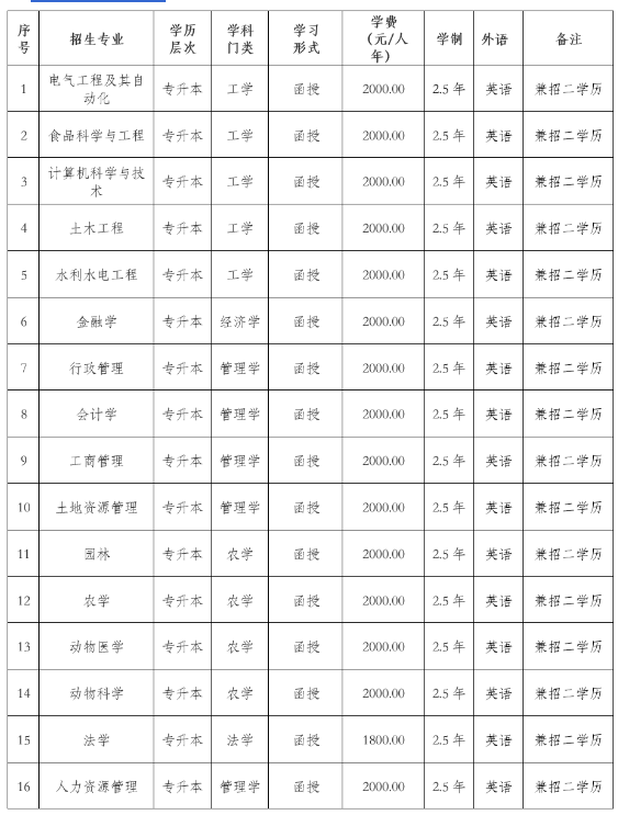 东北农业大学成人高考本科含金量如何?本科有哪些专业? 东北农业大学成人高考本科含金量如何?本科有哪些专业?