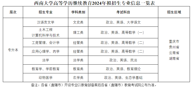 西南大学成人高考有高起本吗?在哪里读? 西南大学成人高考有高起本吗?在哪里读?