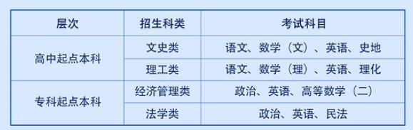 西安财经大学成人高考高中起点本科考试科目有哪些?难吗? 西安财经大学成人高考高中起点本科考试科目有哪些?难吗?
