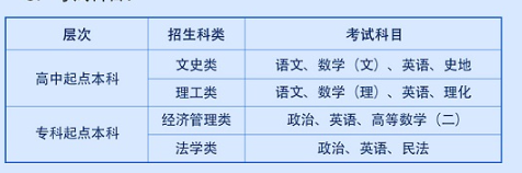 西安财经大学成人高考考试科目有哪些?学费多少? 西安财经大学成人高考考试科目有哪些?学费多少?