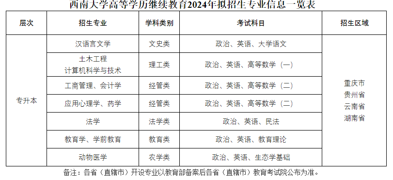 西南大学成人高考好吗?有哪些专业? 西南大学成人高考好吗?有哪些专业?