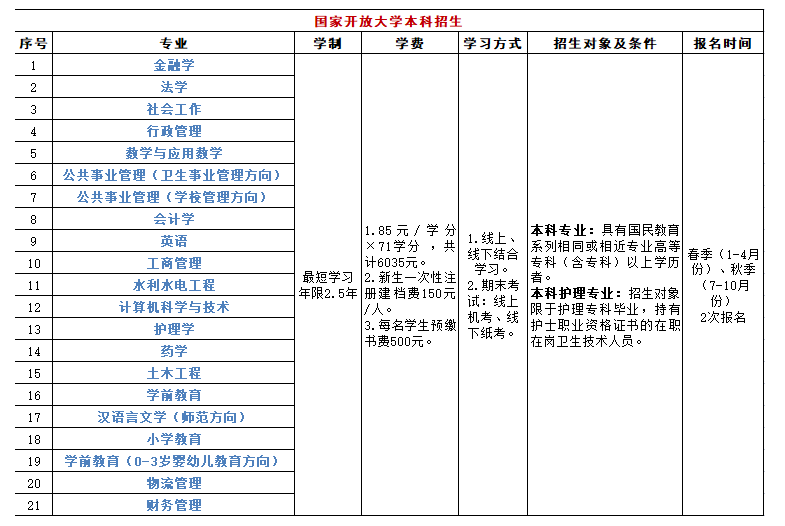 通辽职业学院电大本科有什么专业?学费多少? 通辽职业学院电大本科有什么专业?学费多少?