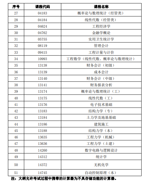 青海省高等教育自学考试允许使用计算器的考试课程目录 青海省高等教育自学考试允许使用计算器的考试课程目录