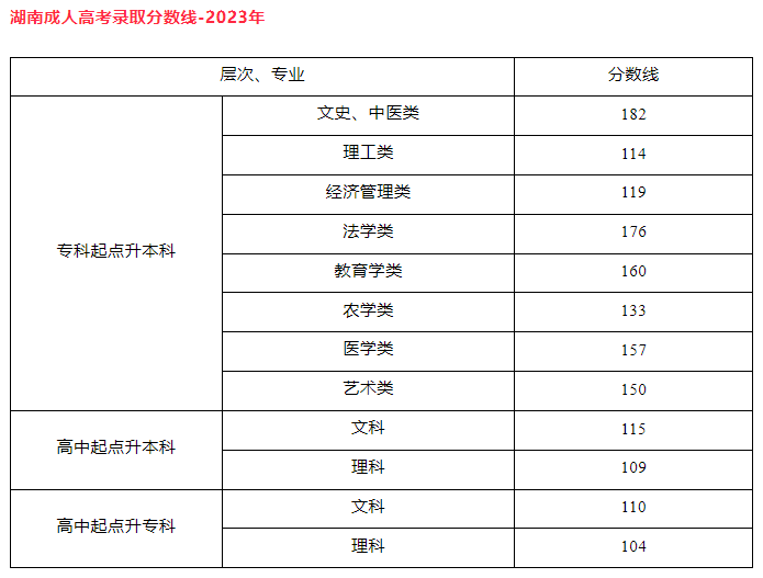 湖南师范大学成人高考可以专升本吗?录取分数线是多少? 湖南师范大学成人高考可以专升本吗?录取分数线是多少?