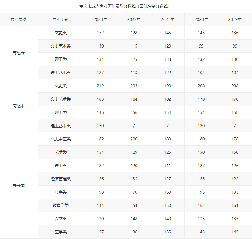 重庆医科大学成人高考助学班有必要报吗?录取分数是多少? 重庆医科大学成人高考助学班有必要报吗?录取分数是多少?