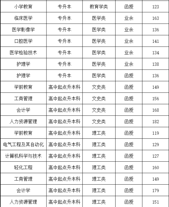 青岛大学成人高考招生计划是怎样的？录取分数线是多少？