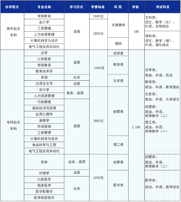 青岛大学成人高考难不难?学费是多少? 青岛大学成人高考难不难?学费是多少?