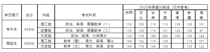 西安邮电大学成人高考难不难通过?分数线多少? 西安邮电大学成人高考难不难通过?分数线多少?