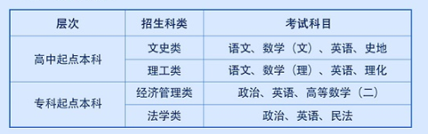 西安财经大学成人高考本科学费多少?考什么? 西安财经大学成人高考本科学费多少?考什么?
