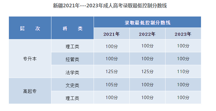 新疆工程学院成人高考怎么报名?分数线是多少? 新疆工程学院成人高考怎么报名?分数线是多少?