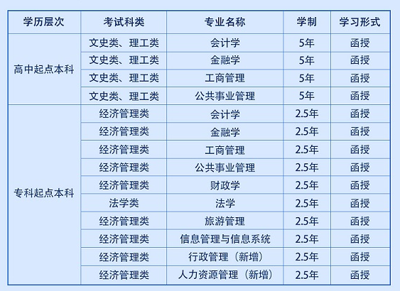 西安财经大学成人高考难不难过?招生专业有哪些? 西安财经大学成人高考难不难过?招生专业有哪些?