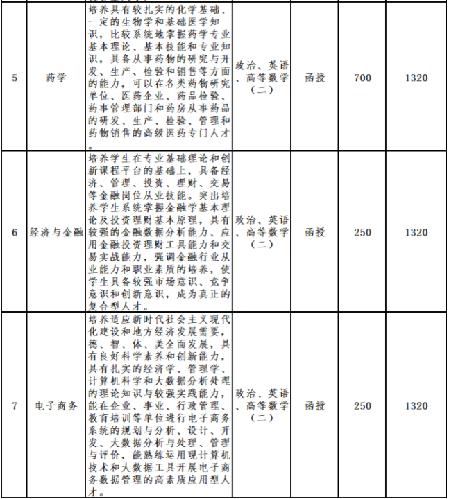 亳州学院成人高考好吗?专业有哪些? 亳州学院成人高考好吗?专业有哪些?