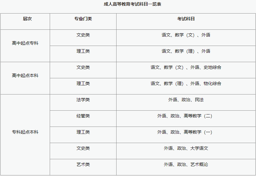 湘潭大学成人高考考哪些科目?考试范围是什么? 湘潭大学成人高考考哪些科目?考试范围是什么?