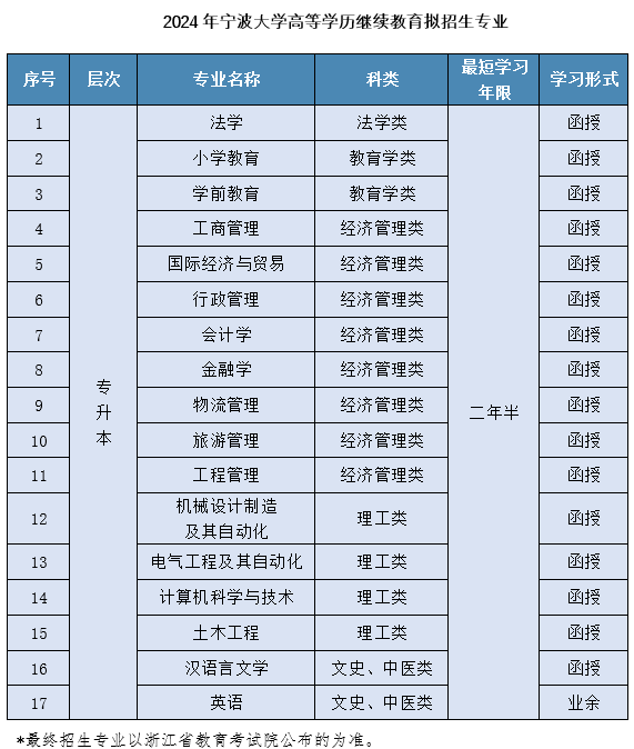 宁波大学成人高考的招生计划是什么?考试科目有哪些? 宁波大学成人高考的招生计划是什么?考试科目有哪些?