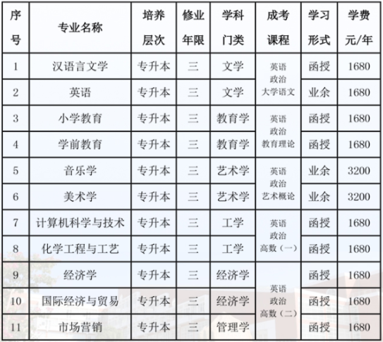 泉州师范学院成人高考免试政策是什么?有哪些专业可报? 泉州师范学院成人高考免试政策是什么?有哪些专业可报?