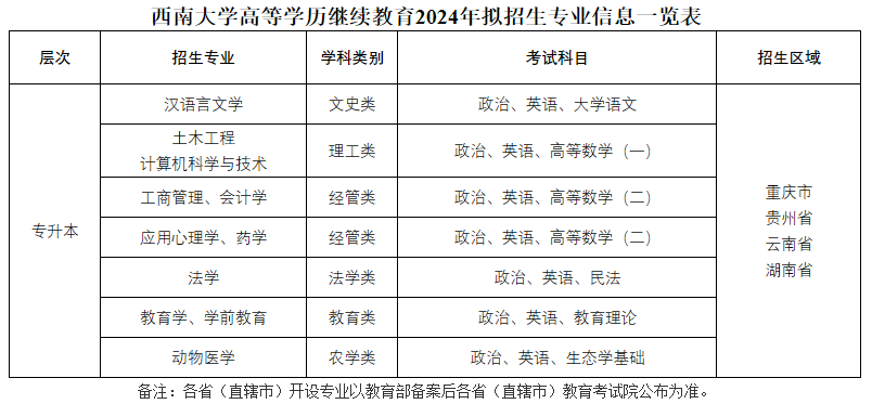 西南大学成人高考考试科目都有啥?有哪些专业? 西南大学成人高考考试科目都有啥?有哪些专业?