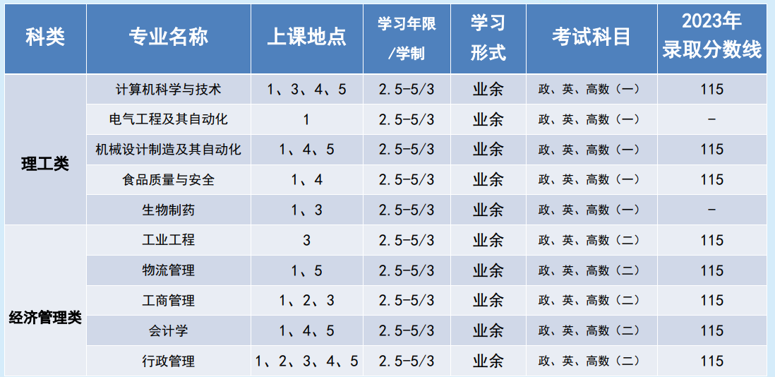 上海海洋大学成人高考教学点地点在哪里?专业有哪些? 上海海洋大学成人高考教学点地点在哪里?专业有哪些?