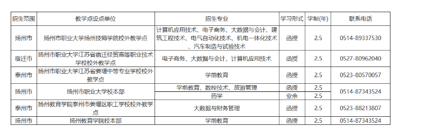 扬州市职业大学成人高考的招生计划是什么?学历靠谱吗? 扬州市职业大学成人高考的招生计划是什么?学历靠谱吗?