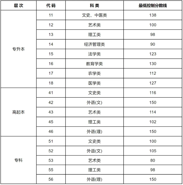 东北农业大学成人高考录取分数线是什么?考试科目有哪些? 东北农业大学成人高考录取分数线是什么?考试科目有哪些?