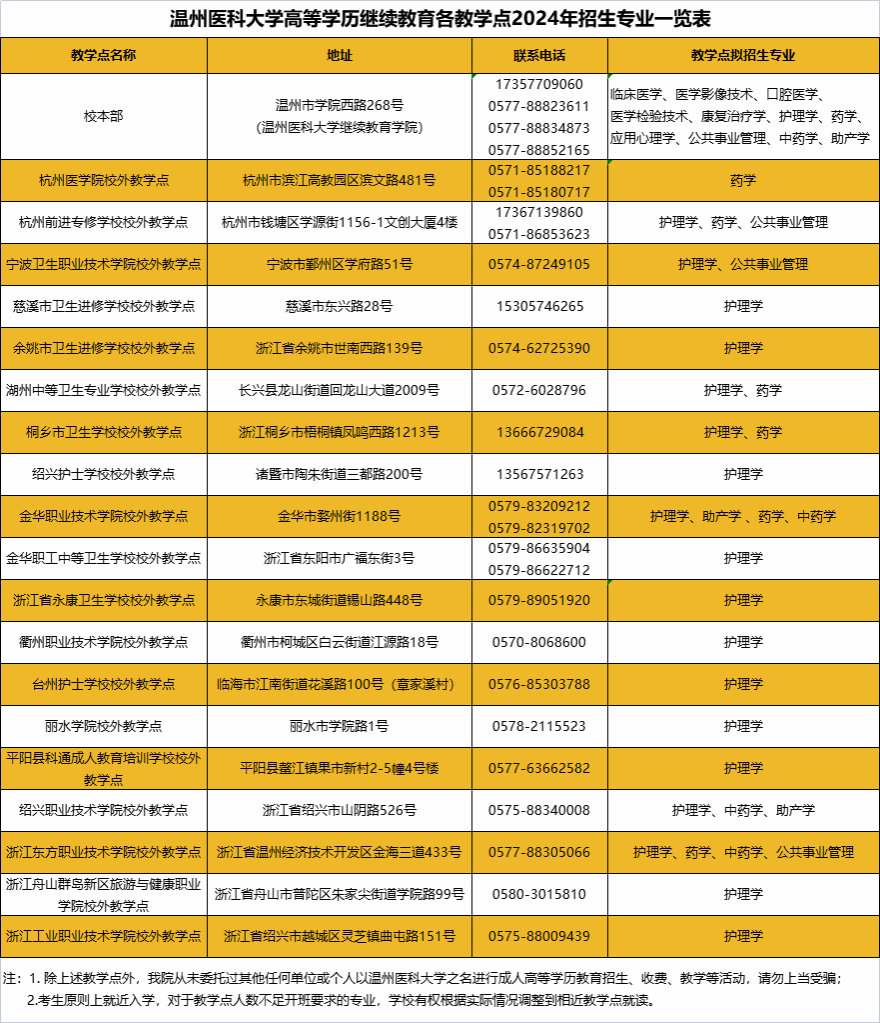 温州医科大学成人高考的招生专业有哪些？教学点有哪些？