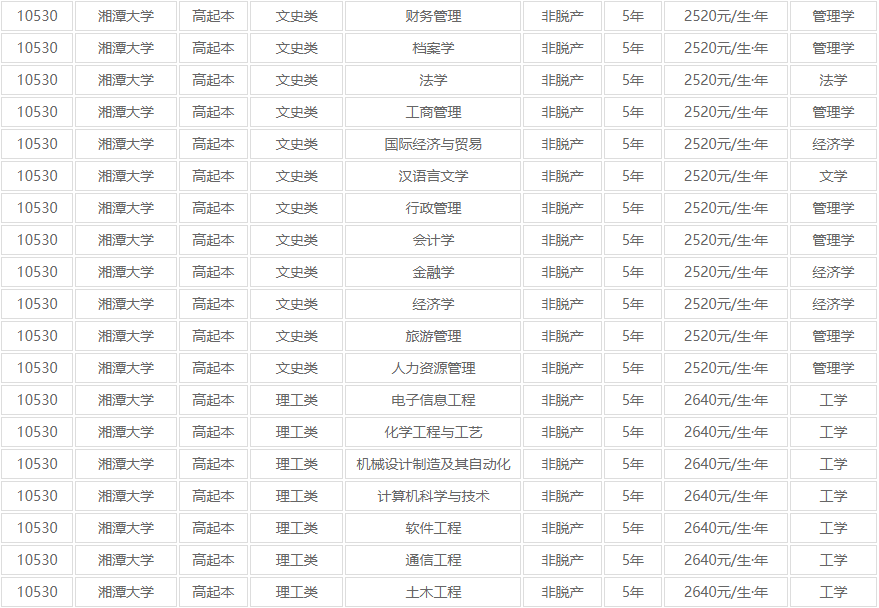 湘潭大学成人高考可以报高起本吗?高起本考哪些科目? 湘潭大学成人高考可以报高起本吗?高起本考哪些科目?