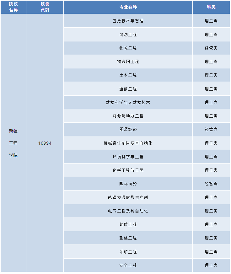 新疆工程学院成人高考的专升本类专业有哪些？考试科目有哪些？