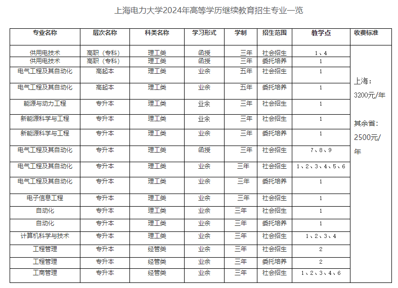 上海电力大学成人高考本科含金量高吗?招生专业有哪些? 上海电力大学成人高考本科含金量高吗?招生专业有哪些?