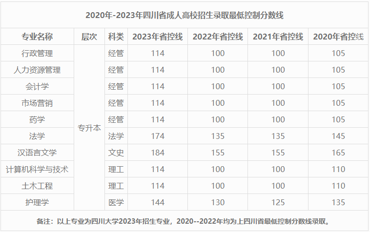 四川大学成人高考函授本科学历如何?录取分数线是多少? 四川大学成人高考函授本科学历如何?录取分数线是多少?