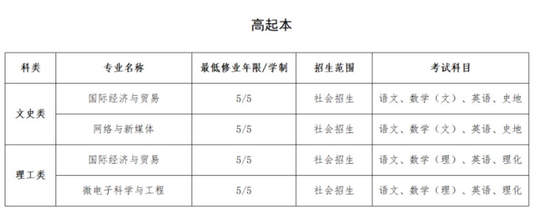 上海建桥学院成人高考高中起点本科专业有哪些?分数线是多少? 上海建桥学院成人高考高中起点本科专业有哪些?分数线是多少?