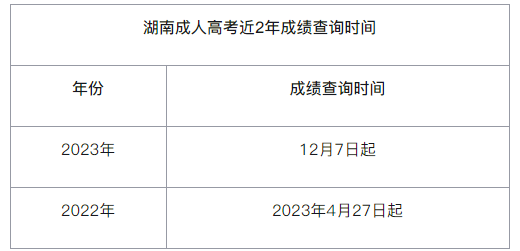 长沙医学院成考成绩查询时间是多久?如何查询? 长沙医学院成考成绩查询时间是多久?如何查询?