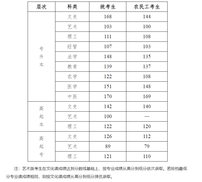 河北工程大学成人高考录取工作怎么安排?录取控制分数线是多少? 河北工程大学成人高考录取工作怎么安排?录取控制分数线是多少?