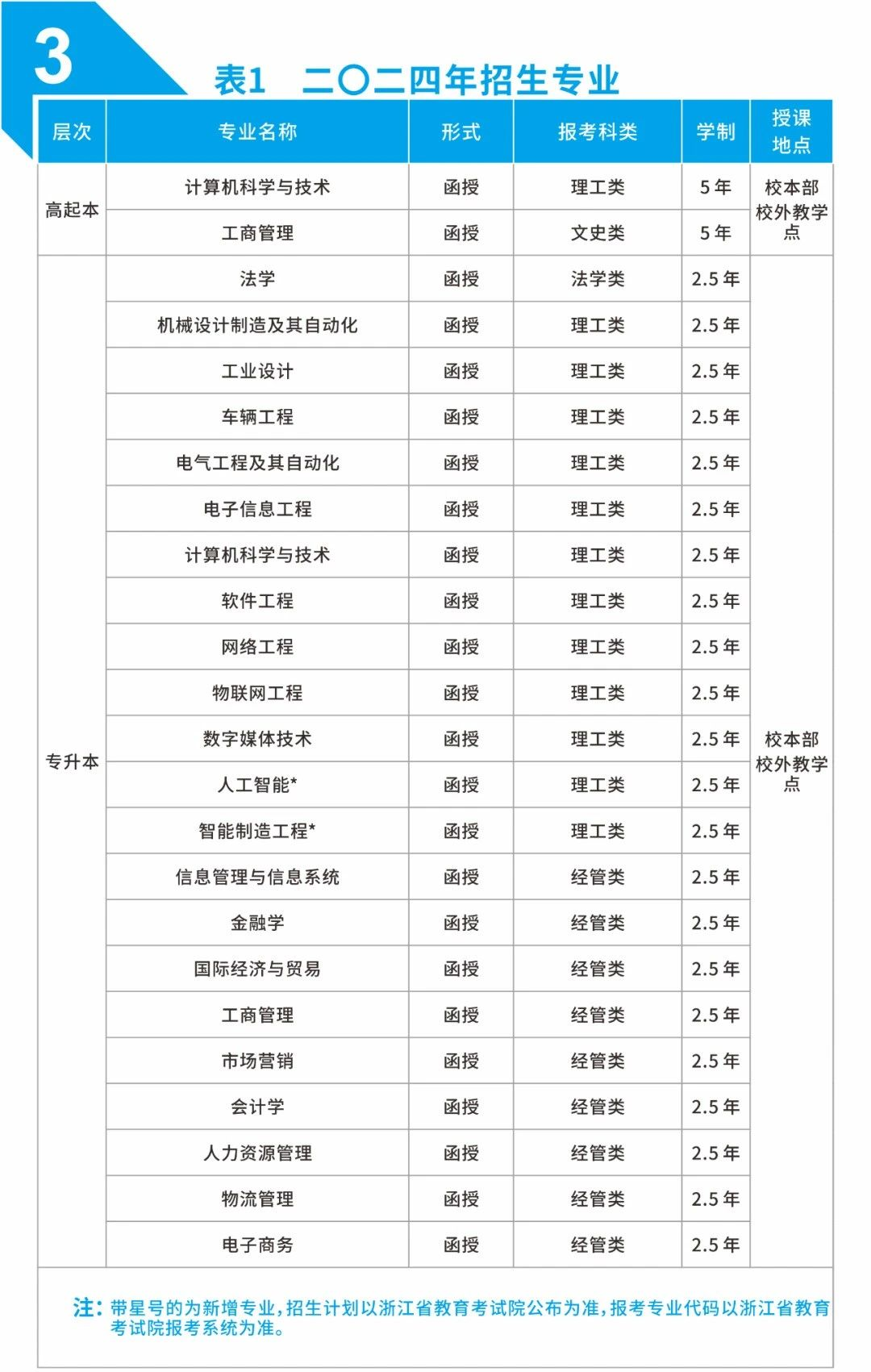 杭州电子科技大学成人高考的函授本科有哪些？办学地址在哪里？
