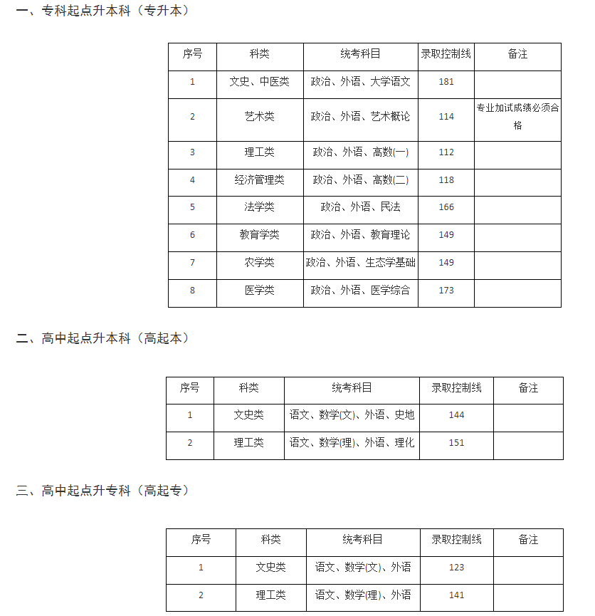 上海立信会计金融学院成人高考成绩查询入口在哪?分数线多少? 上海立信会计金融学院成人高考成绩查询入口在哪?分数线多少?