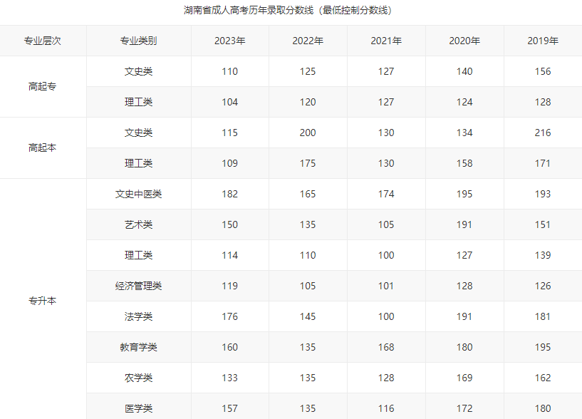 湖南工学院成考录取分数线是多少?没被录取怎么办? 湖南工学院成考录取分数线是多少?没被录取怎么办?