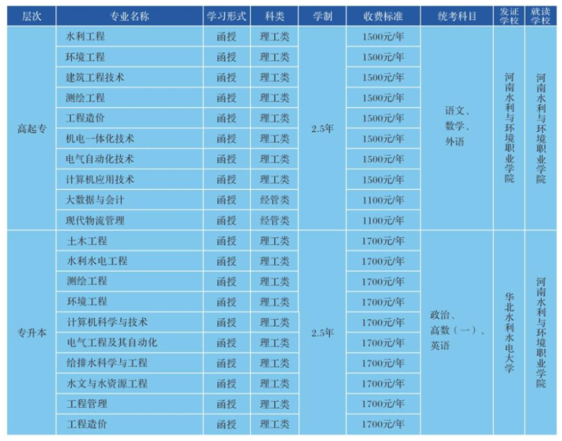 河南水利与环境职业学院成人高考有哪些考试科目?怎么报名? 河南水利与环境职业学院成人高考有哪些考试科目?怎么报名?