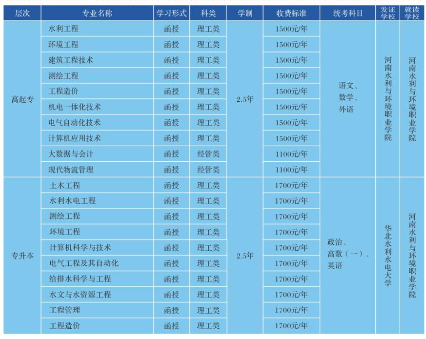 河南水利与环境职业学院成人高考登录网址是哪个?有哪些招生专业? 河南水利与环境职业学院成人高考登录网址是哪个?有哪些招生专业?