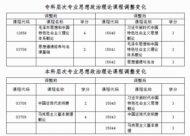 自治区招生考试院关于调整广西高等教育自学考试思想政治理论课程设置的公告 自治区招生考试院关于调整广西高等教育自学考试思想政治理论课程设置的公告