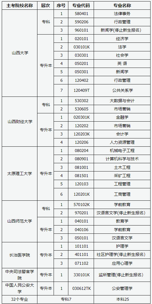 山西省2025年高等教育自学考试报考简章 山西省2025年高等教育自学考试报考简章