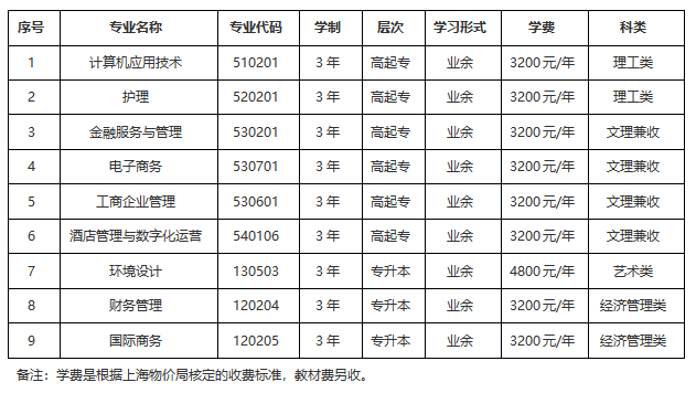 上海立达学院成人高考本科报名条件有什么?专业有哪些? 上海立达学院成人高考本科报名条件有什么?专业有哪些?