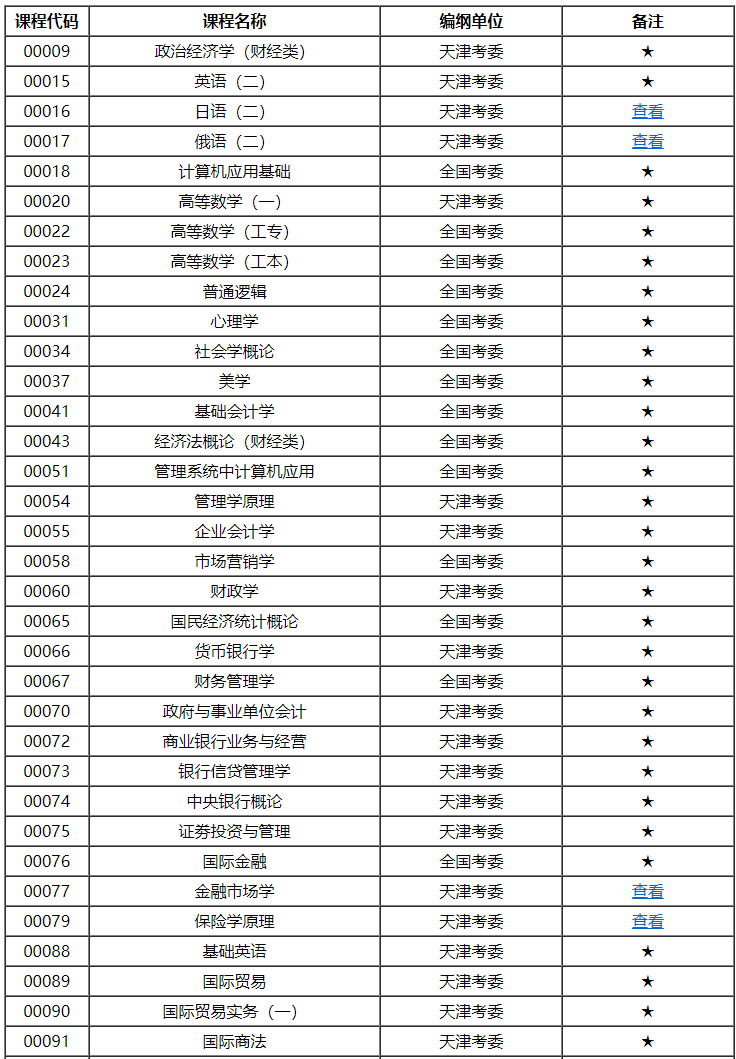 天津市高等教育自学考试课程考试大纲 天津市高等教育自学考试课程考试大纲