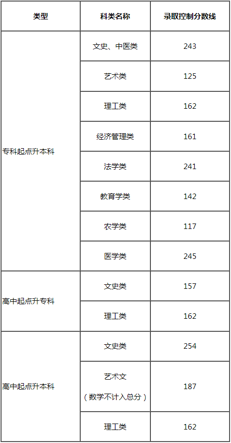 2024年天津市成人高校招生录取最低控制分数线划定 2024年天津市成人高校招生录取最低控制分数线划定
