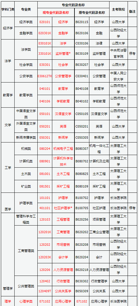山西省2025年高等教育自学考试报考简章 山西省2025年高等教育自学考试报考简章