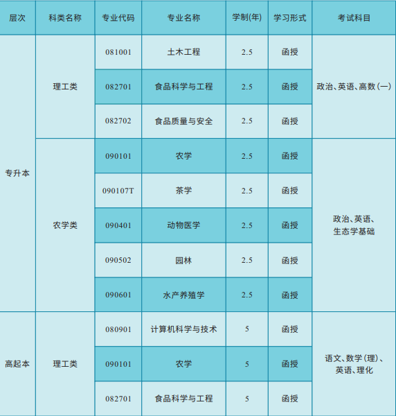 湖南农业大学继续教育的招生计划是什么?成考学历有哪些用处? 湖南农业大学继续教育的招生计划是什么?成考学历有哪些用处?