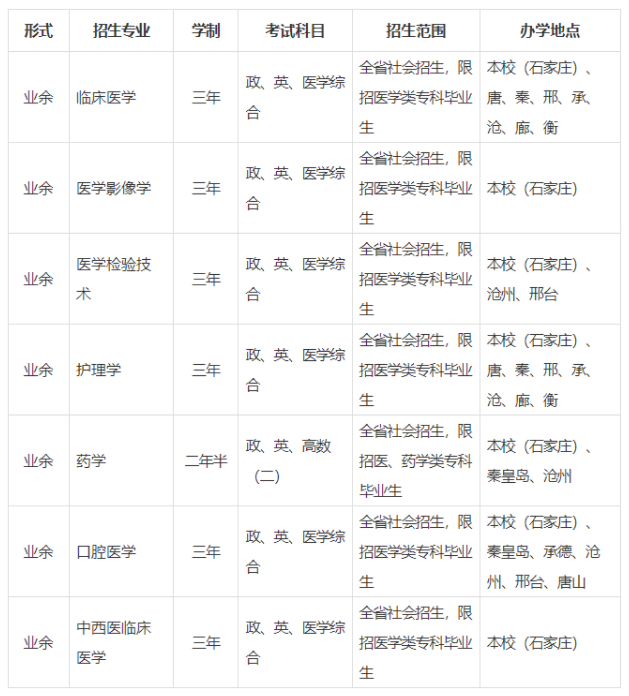 河北医科大学成人高考专升本专业有哪些?录取办法是什么? 河北医科大学成人高考专升本专业有哪些?录取办法是什么?