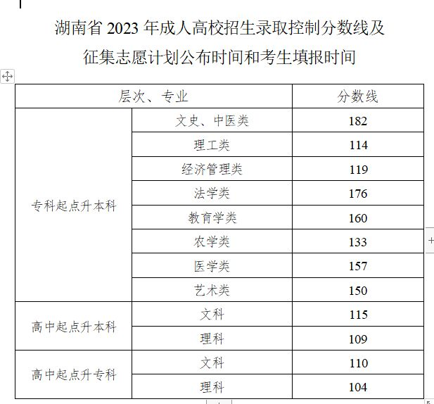成考想报考长沙商贸旅游职业技术学院难不难?录取分数线是多少?