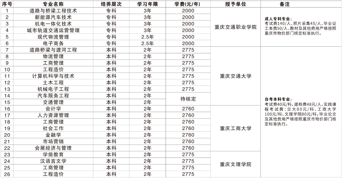 重庆交通职业学院成人高考可以专升本吗?哪些人可以报名? 重庆交通职业学院成人高考可以专升本吗?哪些人可以报名?