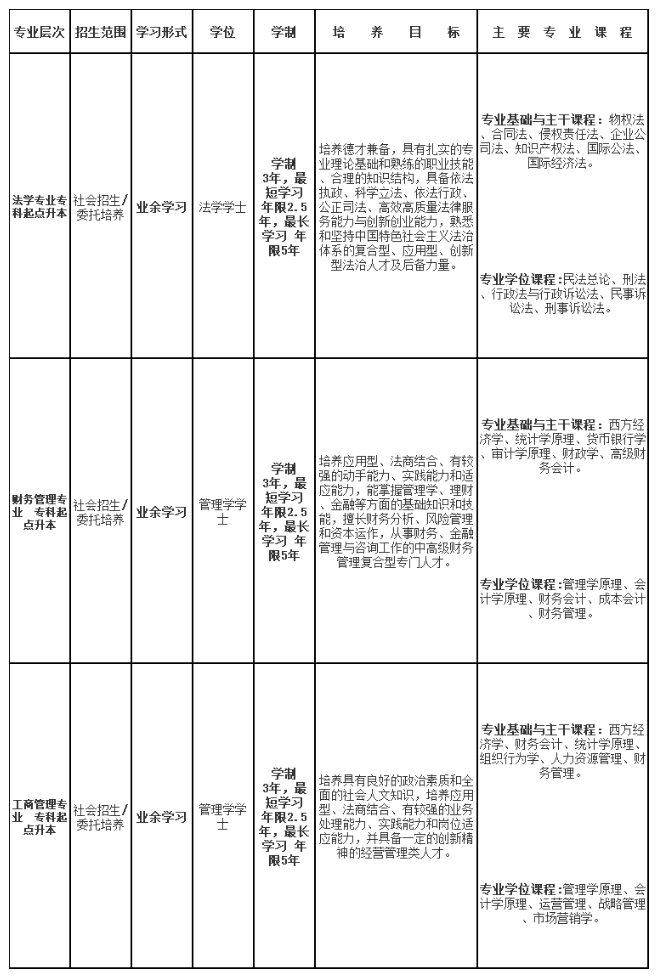 上海政法学院成人高考大专升本科专业有哪些?有什么录取原则? 上海政法学院成人高考大专升本科专业有哪些?有什么录取原则?