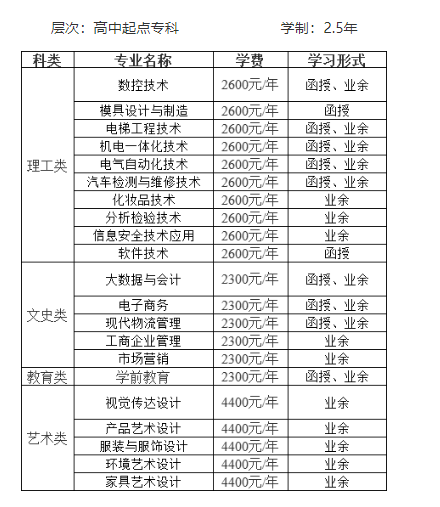 中山职业技术学院的成考考试科目有哪些?成人大专专业有哪些? 中山职业技术学院的成考考试科目有哪些?成人大专专业有哪些?