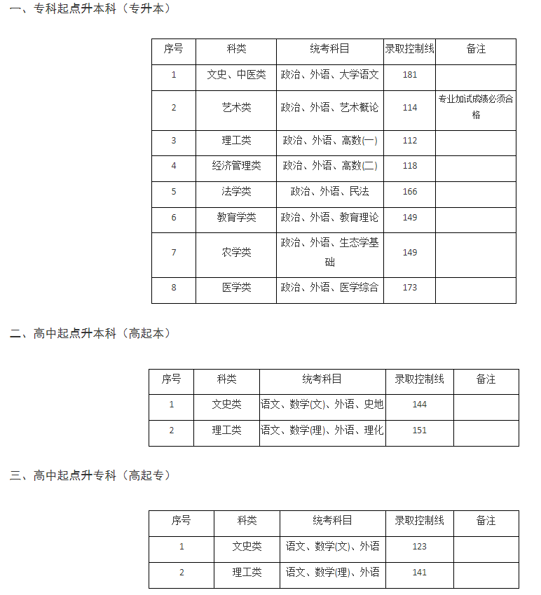 上海建桥学院成人高考高中起点本科专业有哪些?分数线是多少? 上海建桥学院成人高考高中起点本科专业有哪些?分数线是多少?