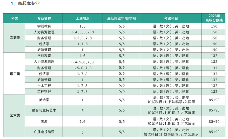 上海师范大学成人高考考试科目都有哪些?学费多少? 上海师范大学成人高考考试科目都有哪些?学费多少?